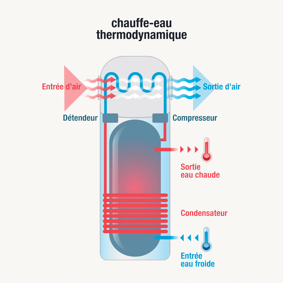 Chauffe-eau thermodynamique