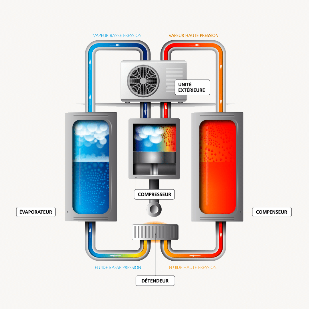Fonctionnement pompe à chaleur