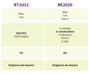 RE2020 - 9 indicateurs à calculer