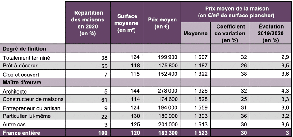 prix et la surface des maisons en 2020 selon le degré de finition et le professionnel choisi